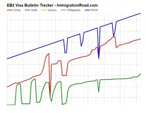  the immigration portal: Green Card Tracker - China