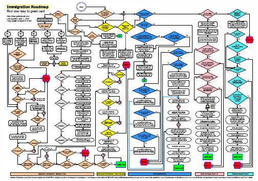 Immigration flow chart
