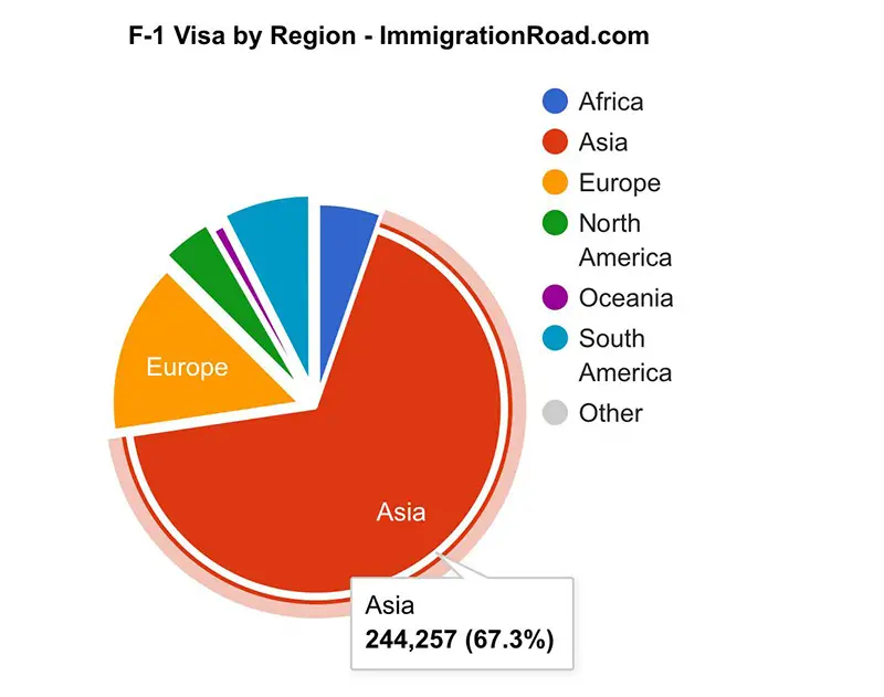 F-1 Visa Statistics