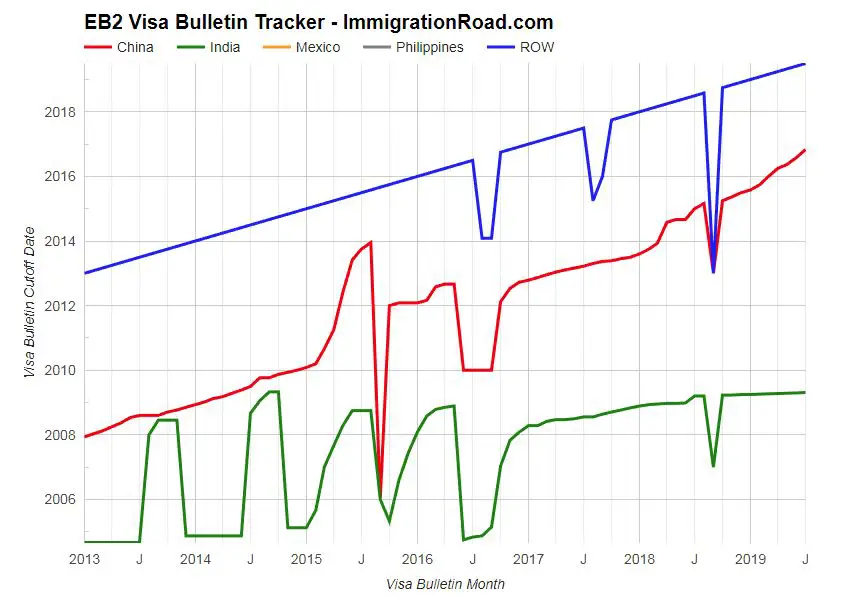visa bulletin tracker
